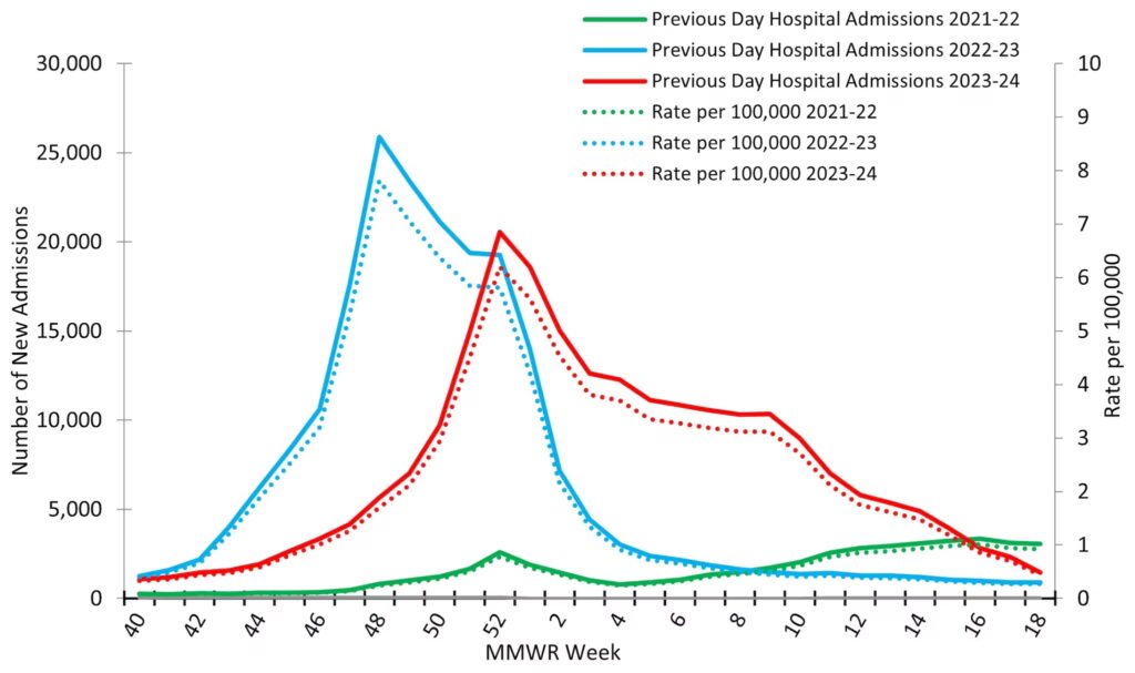 Chart showing flu season trend for 2024